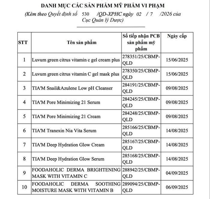10 sản phẩm vi phạm bị buộc thu hồi.