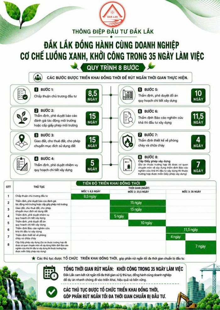Cơ chế "luồng xanh", rút ngắn 80% thời gian giải quyết thủ tục đầu tư, từ 167 ngày chỉ còn 35 ngày.