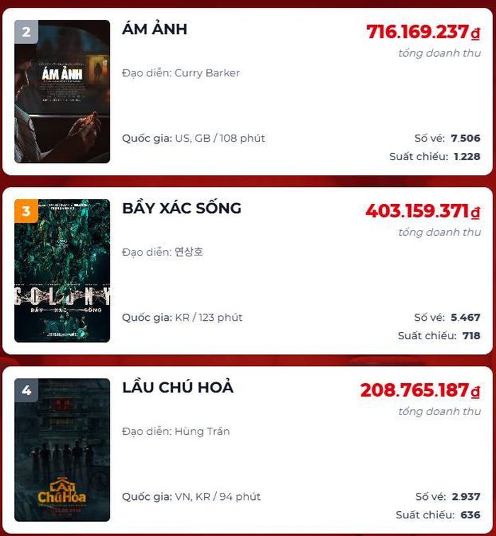 Ám Ảnh và Bầy Xác Sống tiếp tục là hai đại diện nổi bật của dòng phim kinh dị tại rạp Việt.