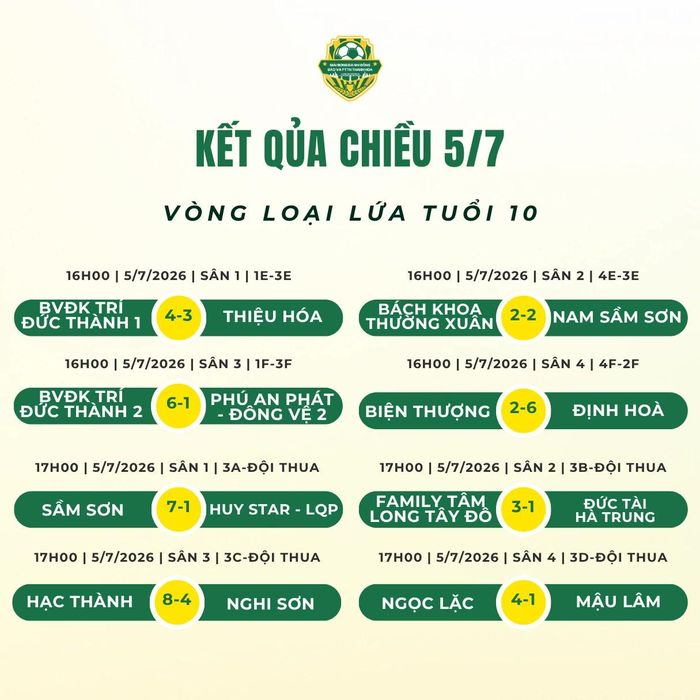 Kết quả lượt trận thứ 2 - lứa tuổi U10 diễn ra chiều 5/7.