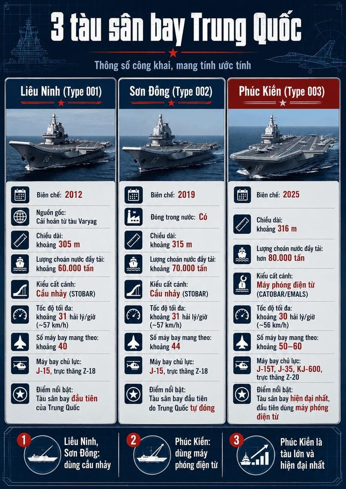 Thông số kĩ thuật của cả 3 tàu sân bay Trung Quốc. Ảnh: HV