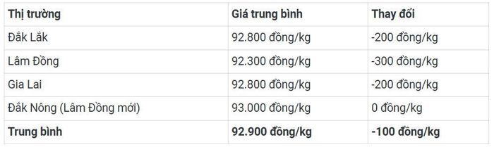 Bảng giá cà phê trong nước hôm nay 5/7/2026