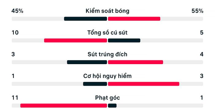 Thống kê trận đấu Canada 0-3 Morocco