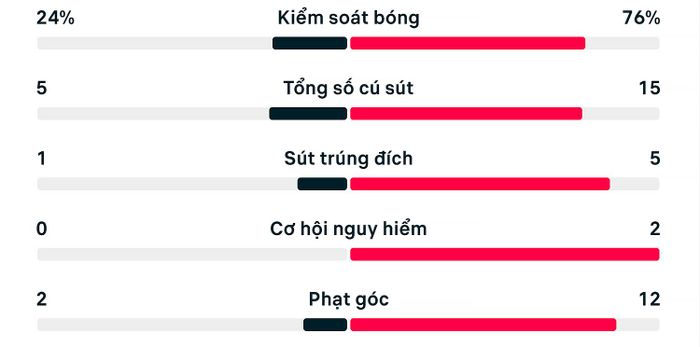 Thống kê trận đấu Paraguay 0-1 Pháp.