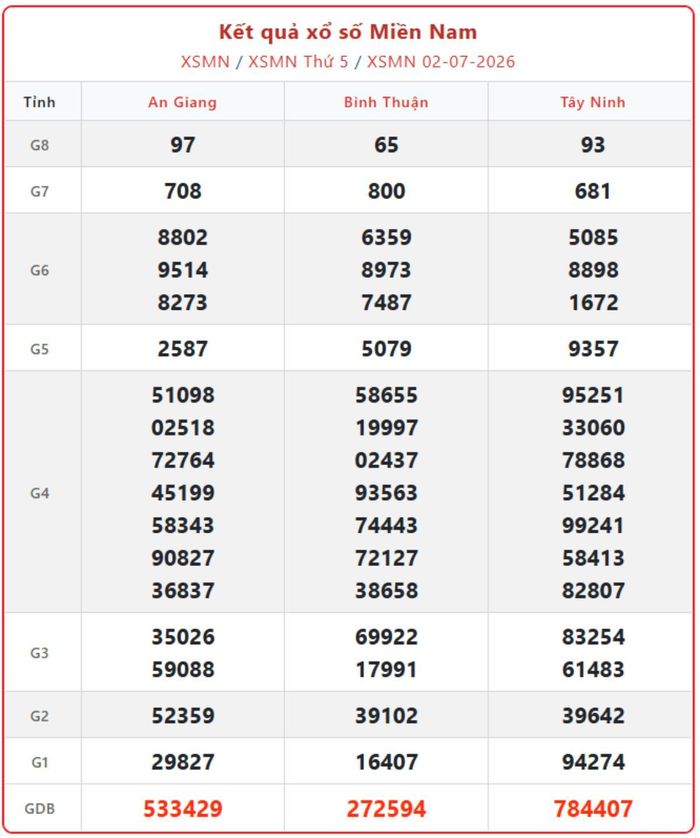 XSMN 2/7, kết quả xổ số miền Nam (KQXSMN) ngày 2/7/2026.