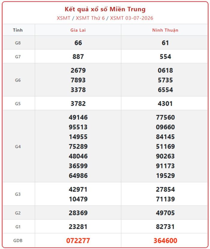 XSMT 3/7, kết quả xổ số miền Trung (KQXSMT) ngày 3/7/2026.