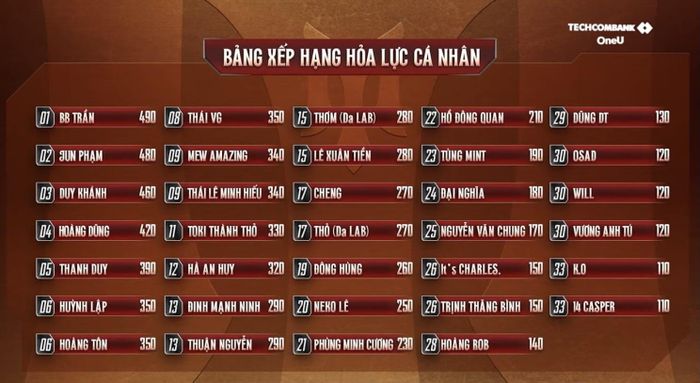 Điểm số của nhiều anh tài mùa 2 thấp hơn dàn anh tài mùa 1 dù chất lượng cao.