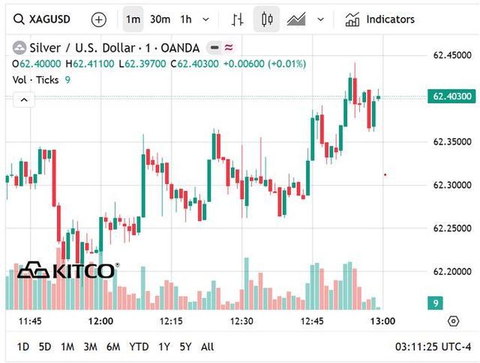 Giá bạc thế giới hôm nay phục hồi về vùng 62 USD/ounce.