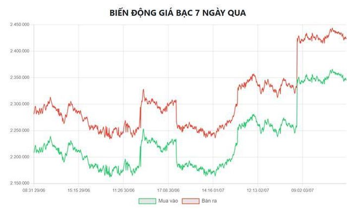 Biểu đồ biến động giá bạc tại Doji 7 ngày qua.