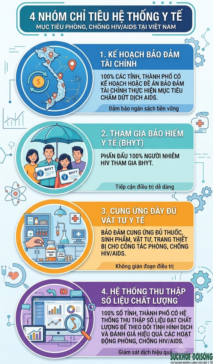 4 nhóm chỉ tiêu về hệ thống y tế.