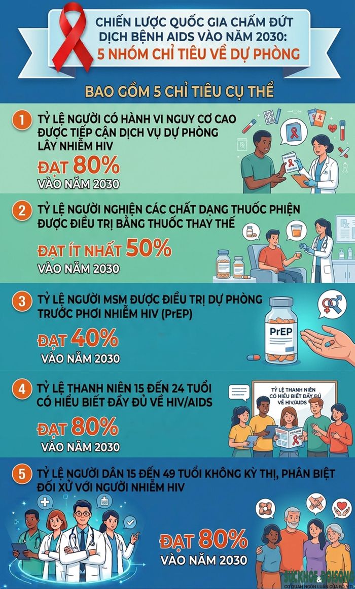 5 nhóm chỉ tiêu về dự phòng.