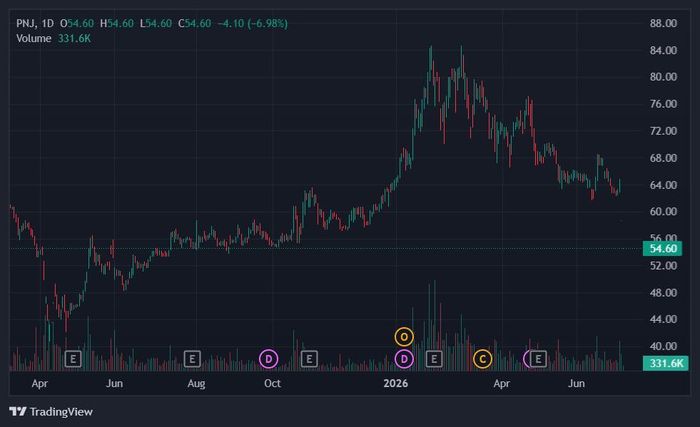 PNJ đang ghi nhận phiên giảm sàn thứ 2 liên tiếp. Ảnh: TradingView.