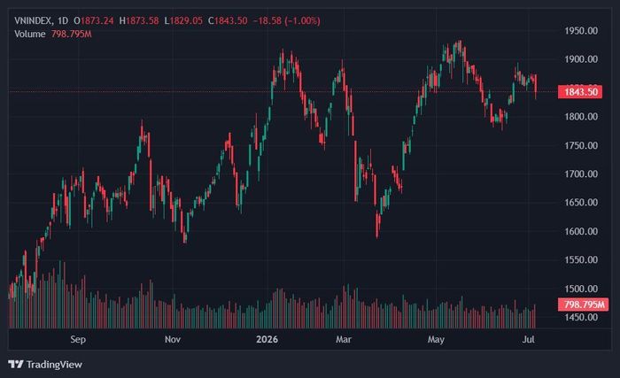  VN-Index giảm hơn 18 điểm trong phiên 6/7. Ảnh: TradingView. 