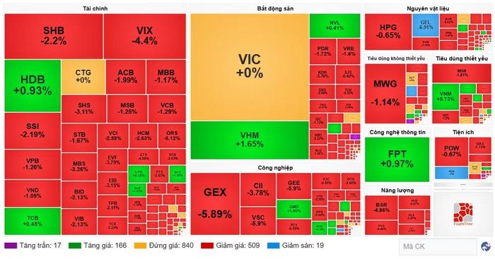 Diễn biến cổ phiếu các nhóm ngành ngày 6/7. (Nguồn: VietstockFinance)