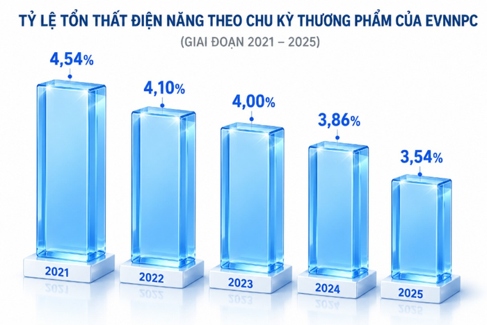 Tỷ lệ tổn thất điện năng theo chu kỳ điện thương phẩm của EVNNPC.