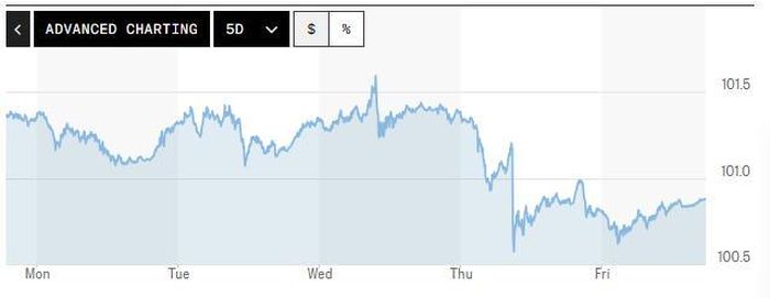Biểu đồ biến động Chỉ số DXY trong tuần qua. Ảnh: Marketwatch