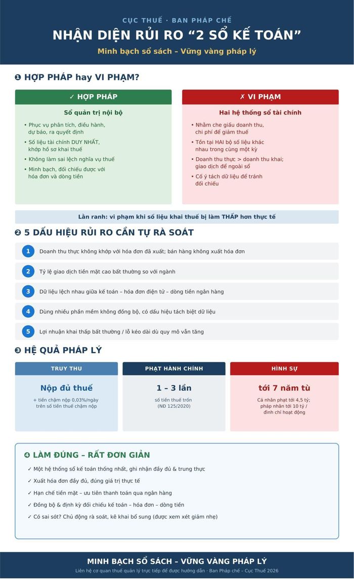 Nhận diện rủi ro "2 sổ kế toán"