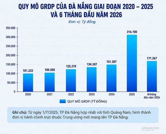 Kinh tế Đà Nẵng phát triển ấn tượng thời gian qua.