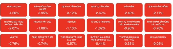 Các nhóm ngành bị ảnh hưởng giảm mạnh trong phiên 6/7. Ảnh chụp màn hình