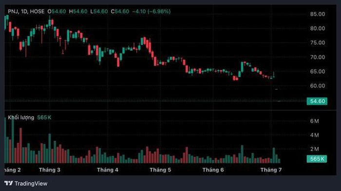 Diễn biến thị giá cổ phiếu PNJ (Ảnh: TradingView).