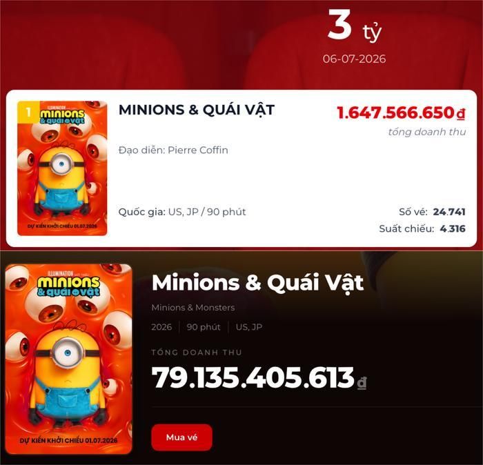 Minions &amp; Quái Vật tiếp tục dẫn đầu doanh thu phòng vé Việt, khẳng định sức hút của thương hiệu hoạt hình đình đám. (Ảnh: Chụp màn hình).