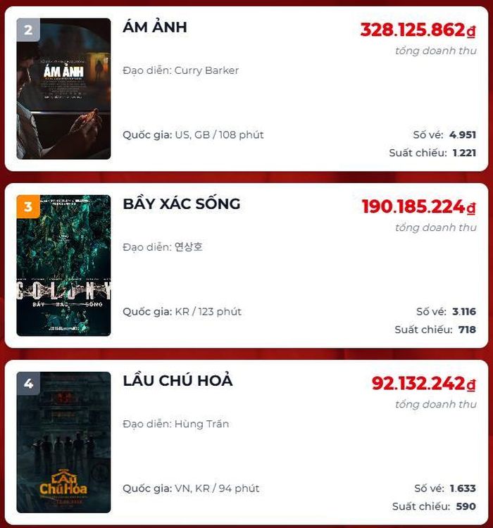 Ảnh: Box Office Vietnam.