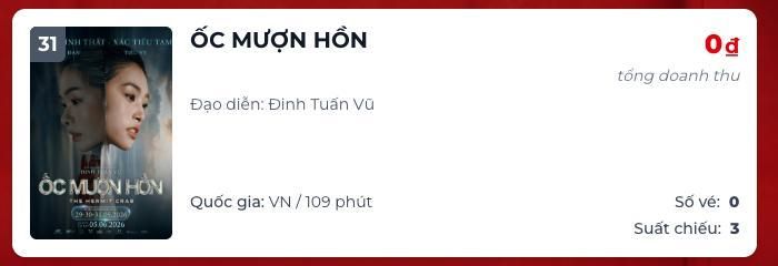 Doanh thu ngày của bộ phim ghi nhận ở mức 0 đồng sau gần một tháng công chiếu. Ảnh: Box Office