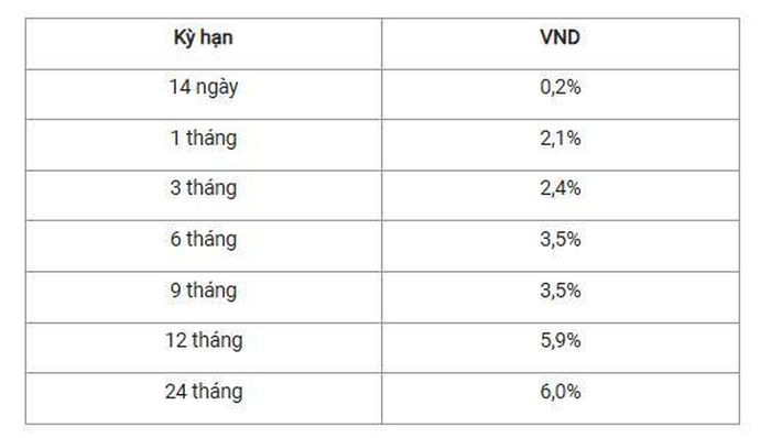 Nguồn: Vietcombank