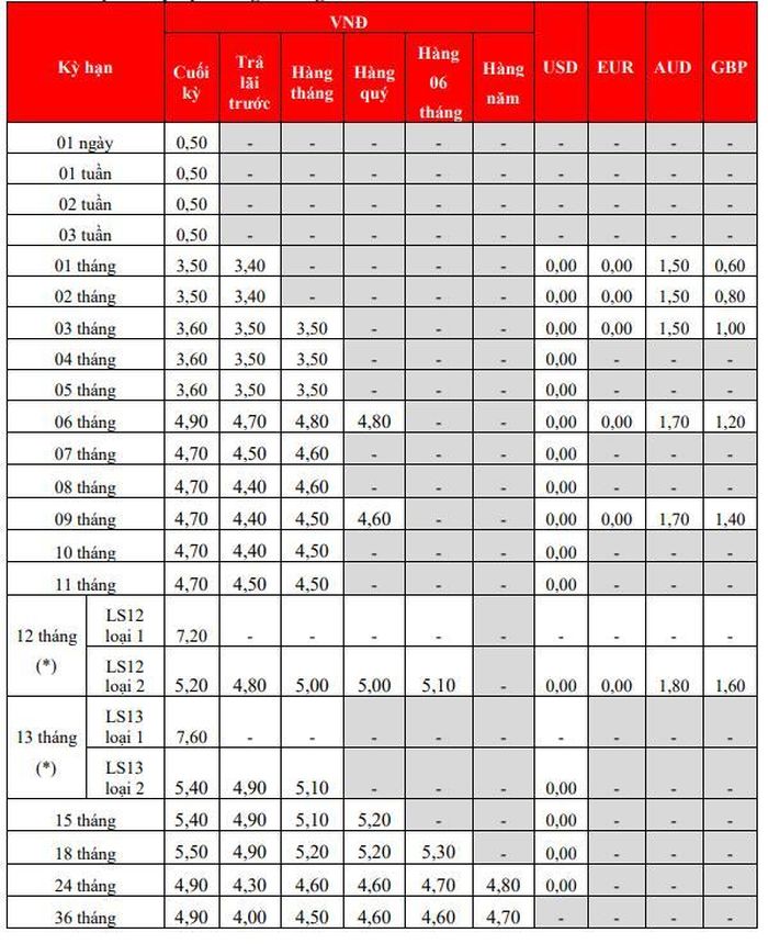 Nguồn: HDBank