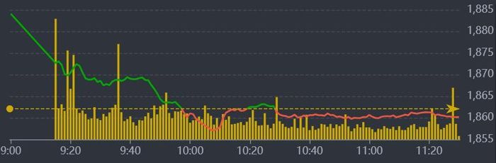 Diễn biến VN-Index sáng nay.