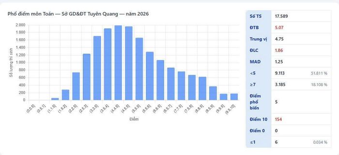 Phổ điểm thi môn Toán tốt nghiệp THPT năm 2026 của tỉnh Tuyên Quang.
