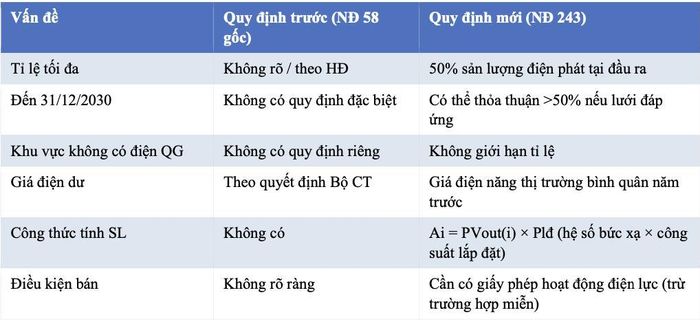 Những thay đổi mới quan trọng so với quy định cũ.