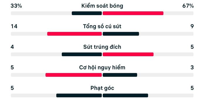 Thống kê trận Brazil 1-2 Na Uy.