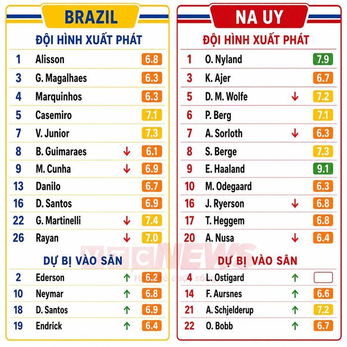Chấm điểm cầu thủ Brazil và Na Uy