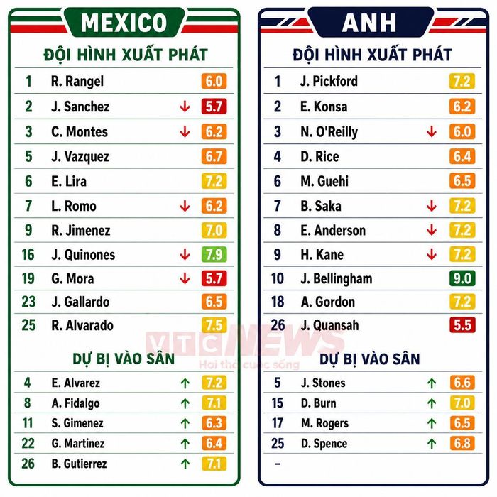 Chấm điểm cầu thủ Mexico và Anh.