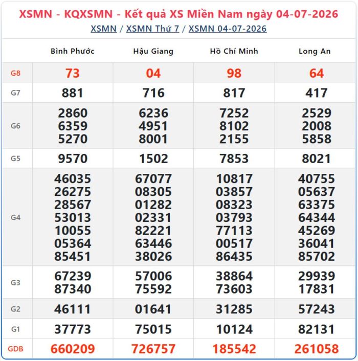 XSMN 4/7, kết quả xổ số miền Nam (KQXSMN) ngày 4/7/2026.