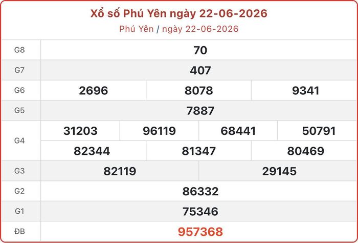 XSPY 22/6, kết quả xổ số Phú Yên ngày 22/6/2026.