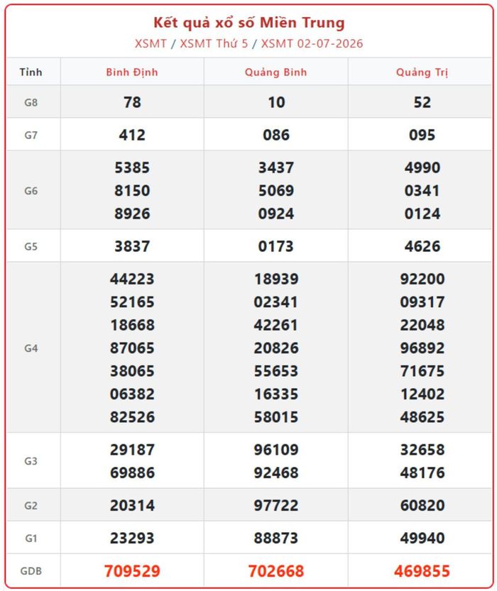 XSMT 2/7, kết quả xổ số miền Trung (KQXSMT) ngày 2/7/2026.