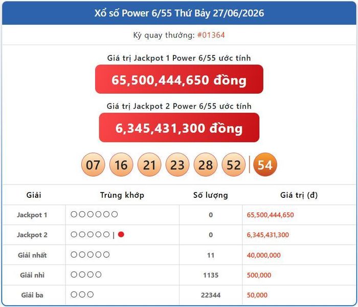 Vietlott 27/6, kết quả xổ số Power 6/55 hôm nay 27/6/2026