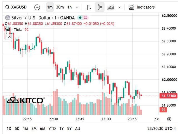 Giá bạc thế giới hôm nay giảm nhẹ về vùng 61 USD/ounce.