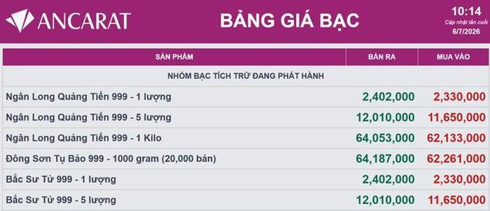 Giá bạc tại hệ thống Ancarat hôm nay 6/7.