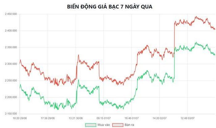 Biểu đồ biến động giá bạc tại Doji 7 ngày qua.
