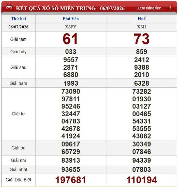 Kết quả xổ số miền Trung ngày 6/7/2026.