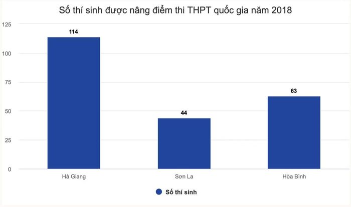 Số thí sinh được nâng điểm thi tại 3 địa phương.