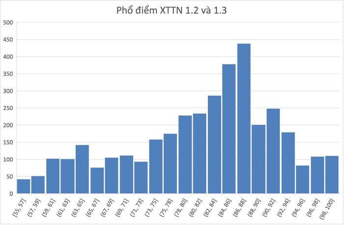 Phổ điểm XTTN diện 1.2 và 1.3 năm 2026 của Đại học Bách khoa Hà Nội.