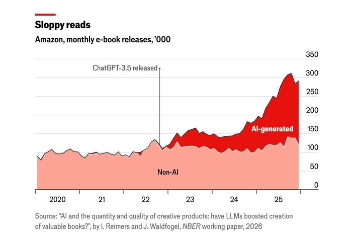  Lượng sách AI gửi tới Amazon tăng mạnh. Ảnh: The Economist. 
