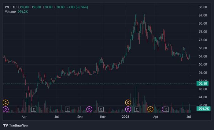  Giá cổ phiếu PNJ chạm đáy một năm. Ảnh: TradingView. 