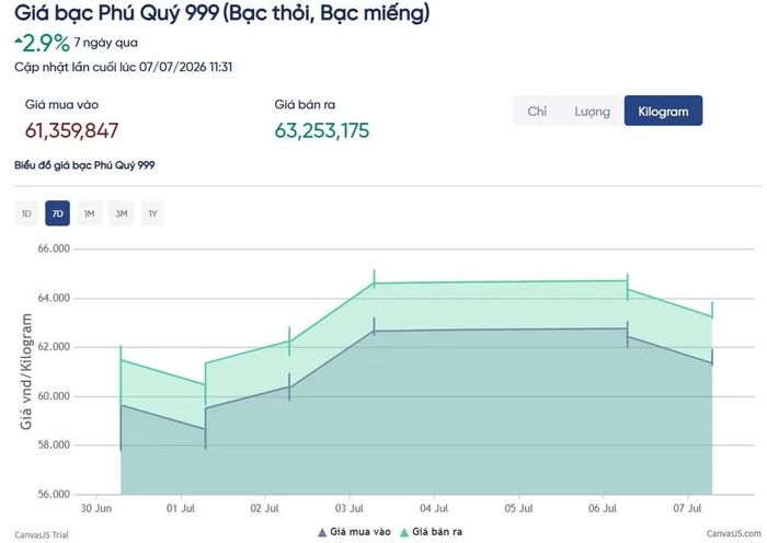 Biểu đồ giá bạc Phú Quý 7 ngày qua. (Nguồn: giabac.vn)