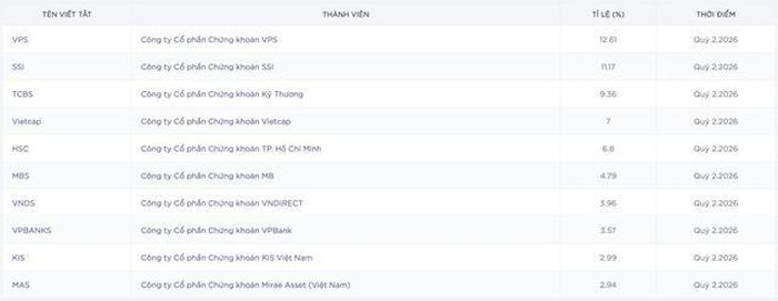 Top 10 thị phần môi giới lớn nhất trên sàn HoSE trong quý II/2026 (Ảnh: HoSE).
