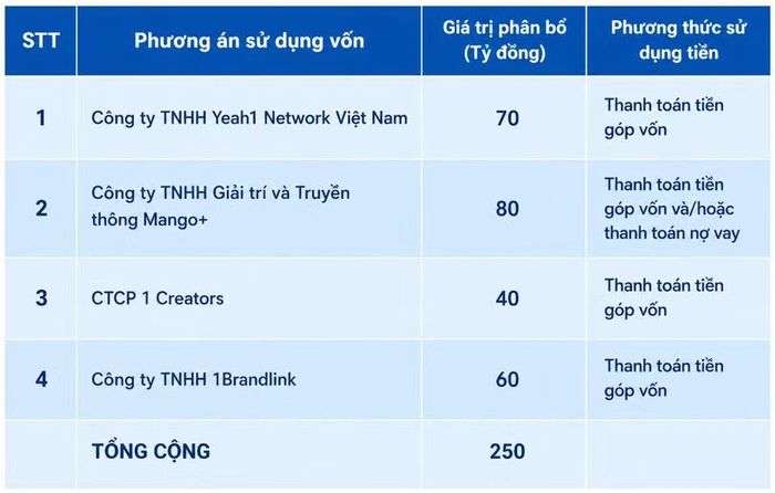Kế hoạch sử dụng vốn của Yeah1.